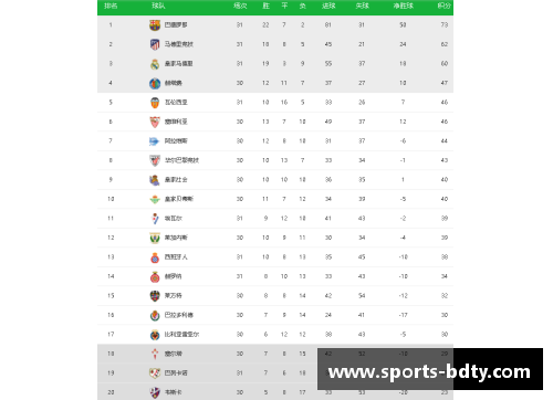 半岛体育官方网站马德里竞技击败巴塞罗那，领跑西甲积分榜